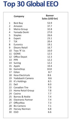 國美電器蟬聯中國家電零售榜首，位列全球零售企業第11位，辦公用品業務成新增長點